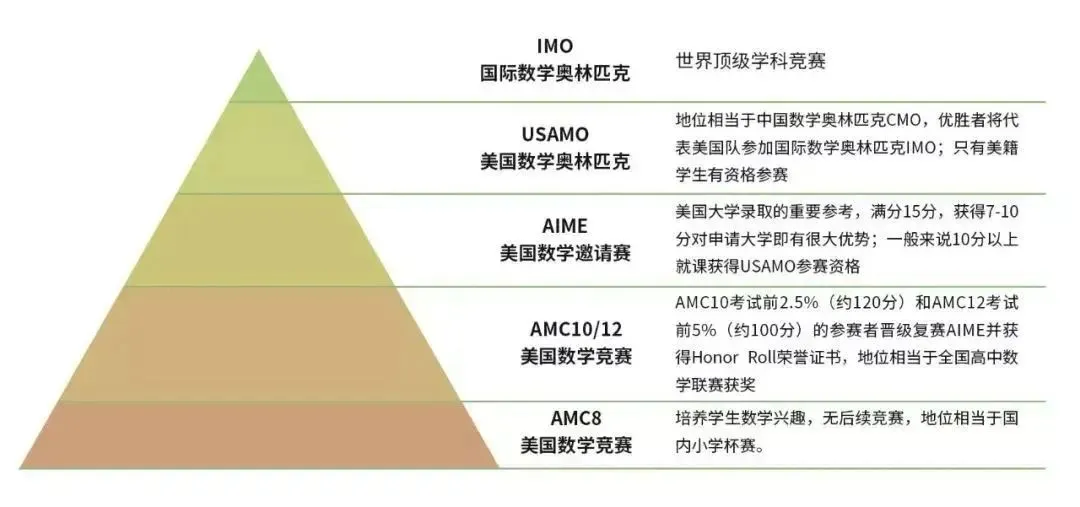 零基础可以参加AMC8数学竞赛吗?难度如何？相当于国内什么程度？