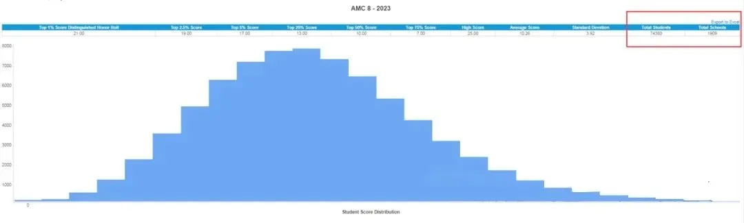 零基础可以参加AMC8数学竞赛吗?难度如何？相当于国内什么程度？