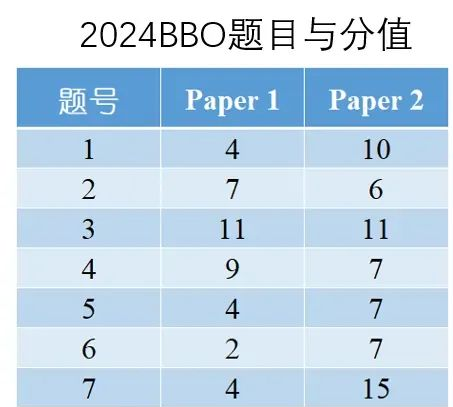 BBO竞赛难度体现在哪些方面？如何高效备考？附辅导信息