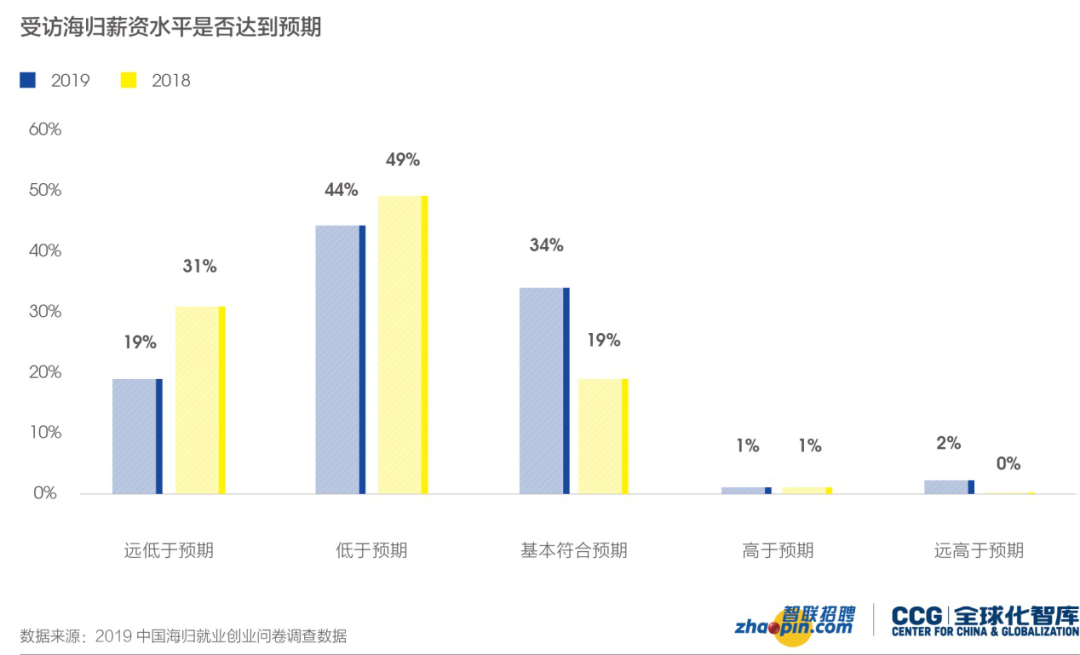 留学归来月薪四千：回国薪资高不高，关键点在哪里？