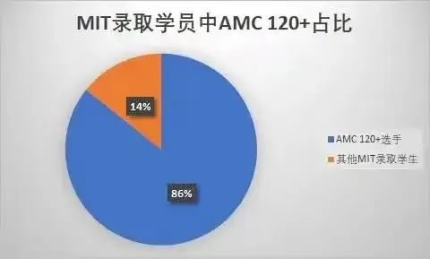 几年级能学AMC10？超前学AMC10怎么衔接？机构Pre AMC10无缝衔接直冲前1%