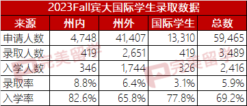 宾大和哥大哪个更难录取？