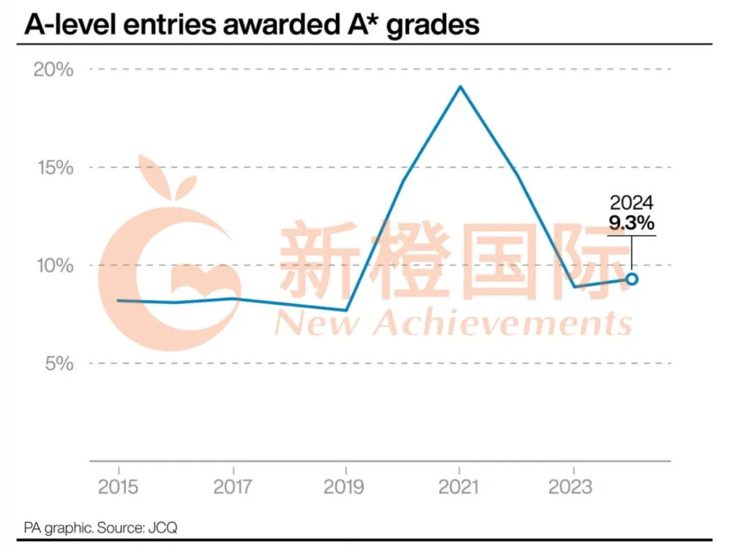 AL大考A以上下降20%，申请【英国G5难度增加】该怎么补救？