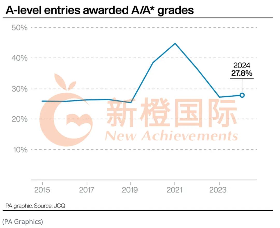 AL大考A以上下降20%，申请【英国G5难度增加】该怎么补救？