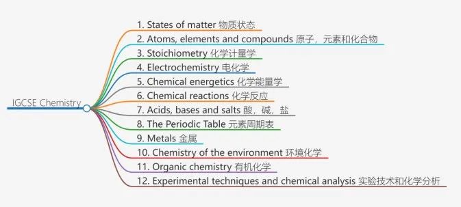 打破信息差！IGCSE化学新纲单元「重难点」总结！