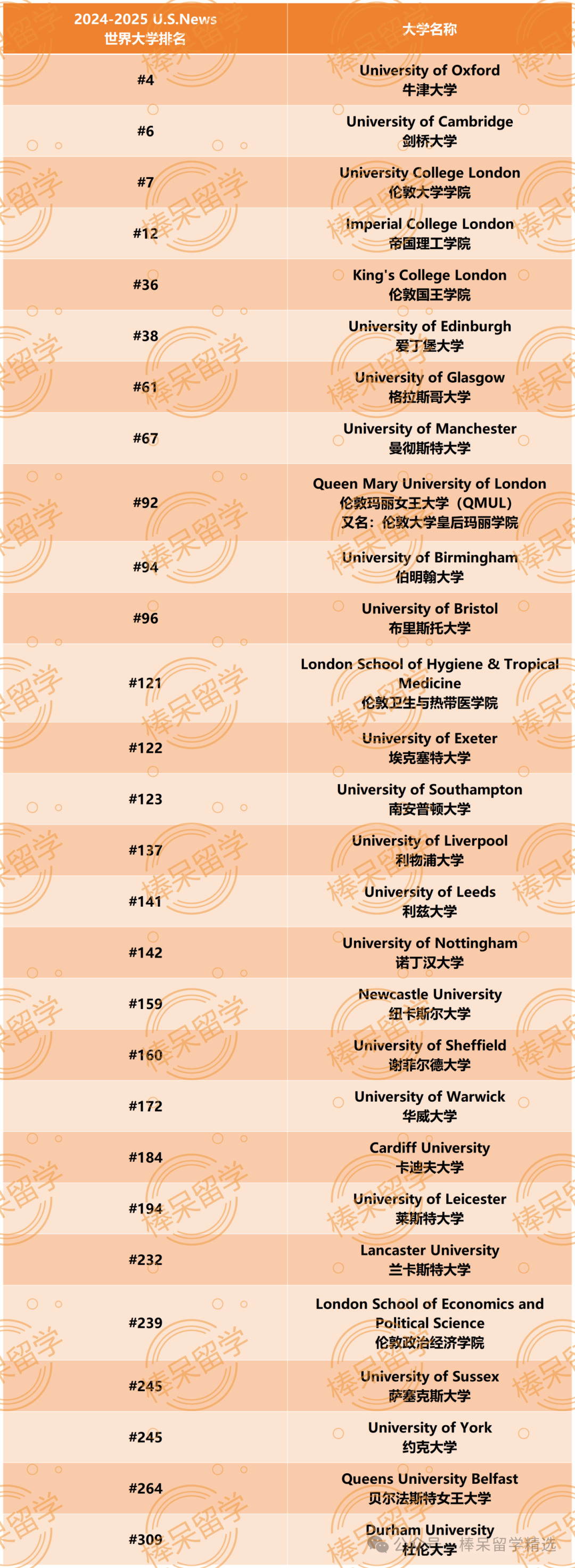 真的很“抗跌”！U.S.News 和 QS 都认可的六所英国大学：不是只有牛津、剑桥！