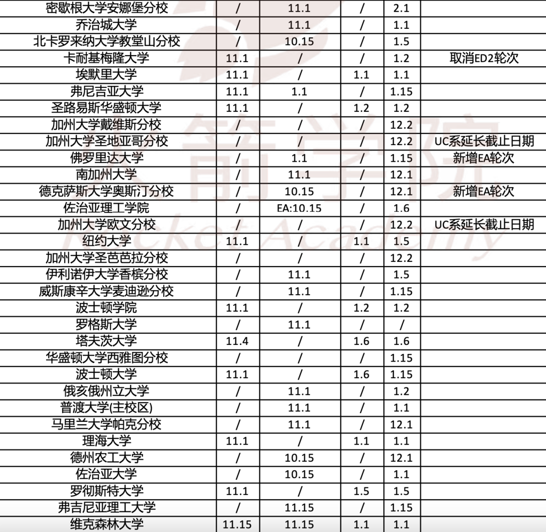 「美国Top 50综合性大学」申请截止日期汇总！多所院校调整早申政策！