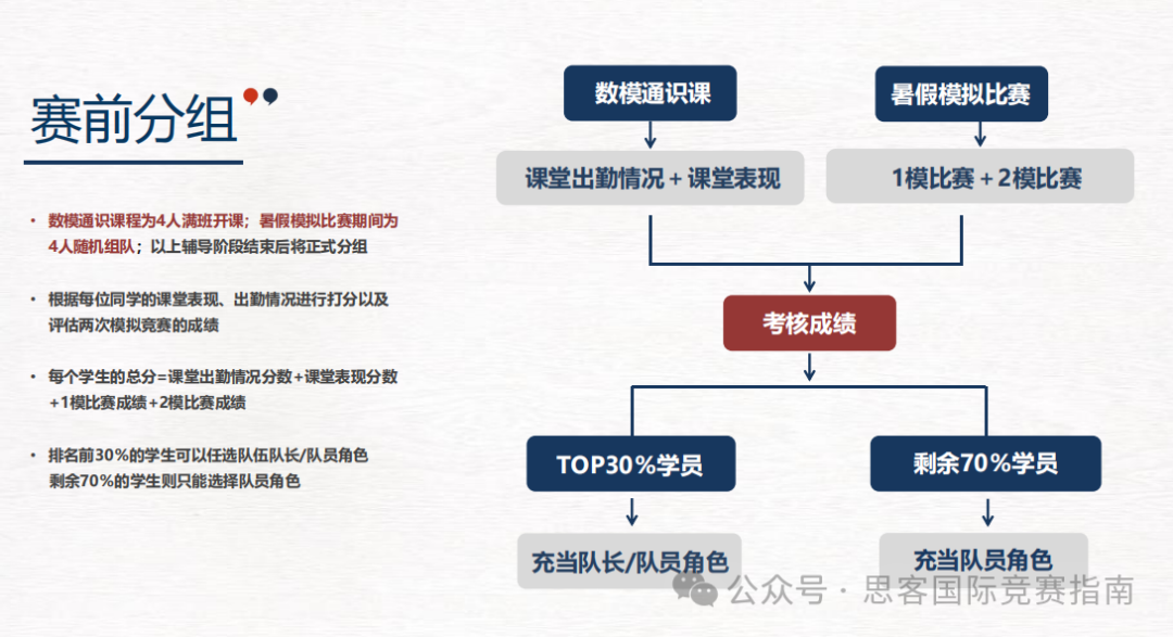 参加HiMCM竞赛对申请名校有哪些优势？附HiMCM竞赛组队+辅导培训