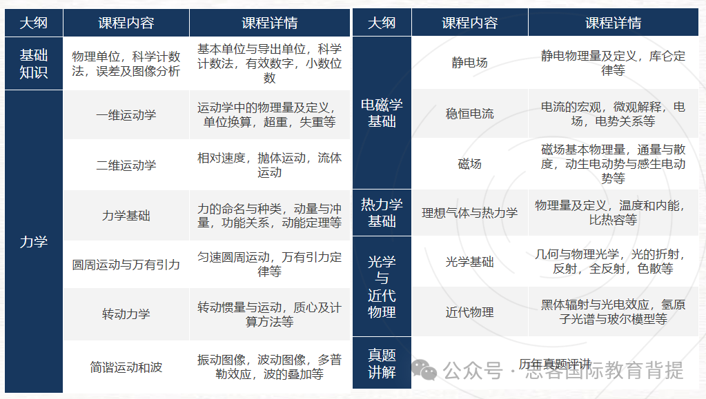 BPhO竞赛赛制安排是什么？机构BPhO辅导课程介绍