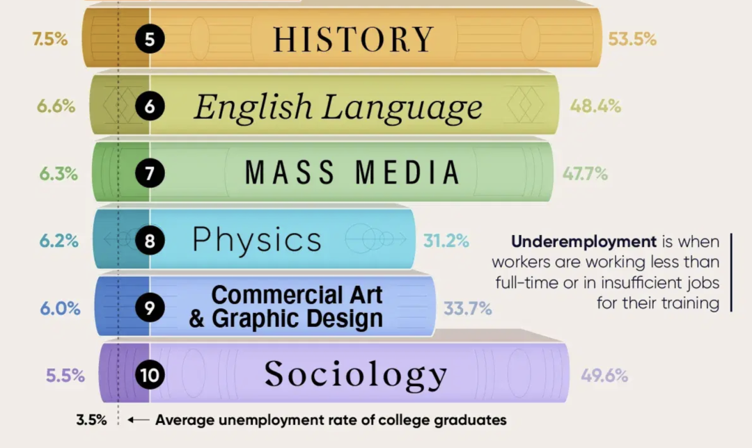 毕业即失业？美国失业率最高VS最低的10大专业！
