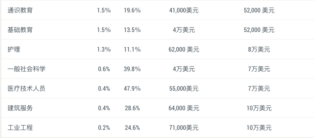 毕业即失业？美国失业率最高VS最低的10大专业！