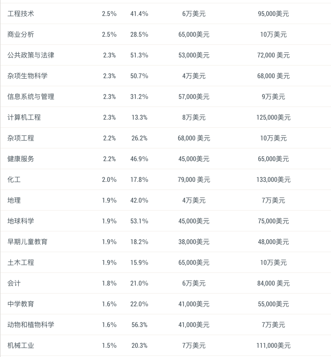 毕业即失业？美国失业率最高VS最低的10大专业！