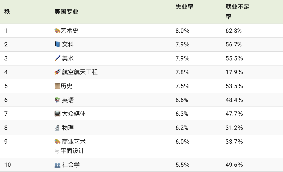 毕业即失业？美国失业率最高VS最低的10大专业！