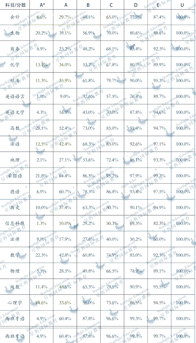 A-Level大考A*到底会不会狂降？两大考试局各科数据出炉，对比见真章！