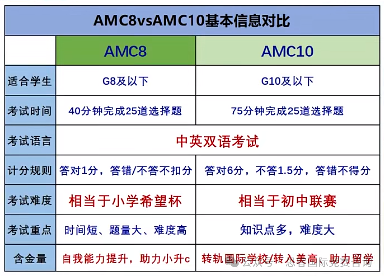 8年级参加AMC8还是AMC10竞赛好？该怎么备考？一文帮你解答清楚！