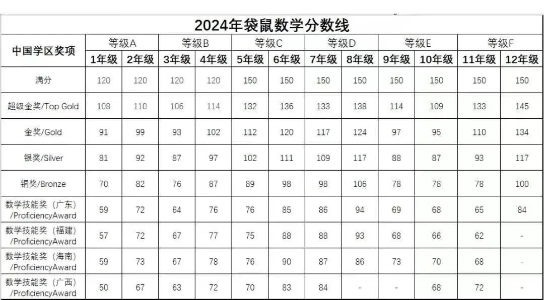 低龄数学竞赛入门首选袋鼠竞赛！规则/分数线/奖项设置/备考规划...