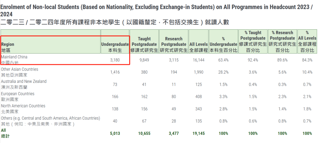 港校风云涌起！申请要求又一次加码，对中国学生还友好吗？