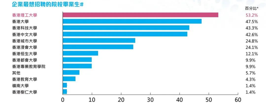 港校毕业生就业数据，港理工比港大更吃香？