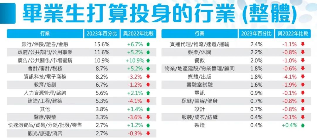 港校毕业生就业数据，港理工比港大更吃香？