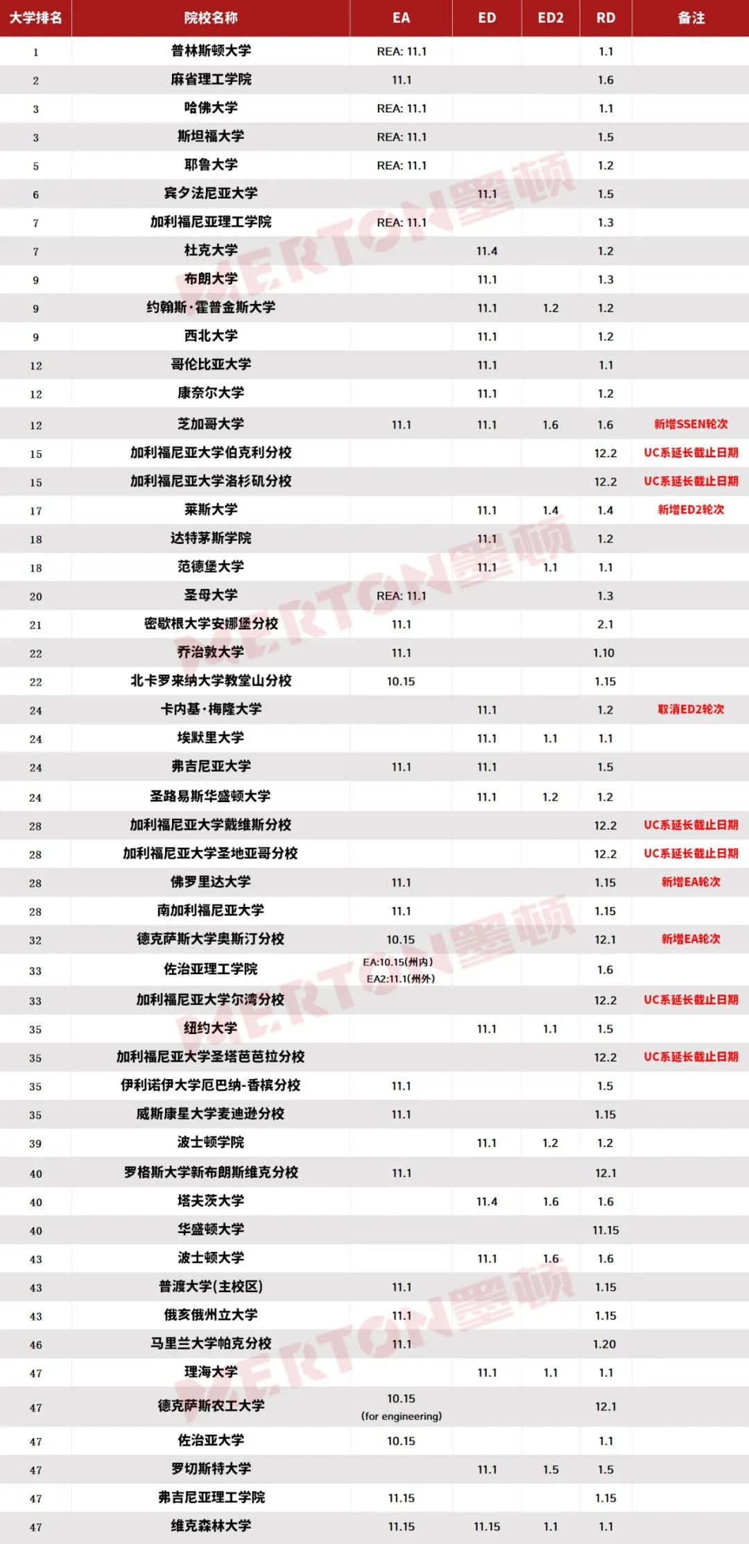 美国大学本科申请递交截止日期汇总