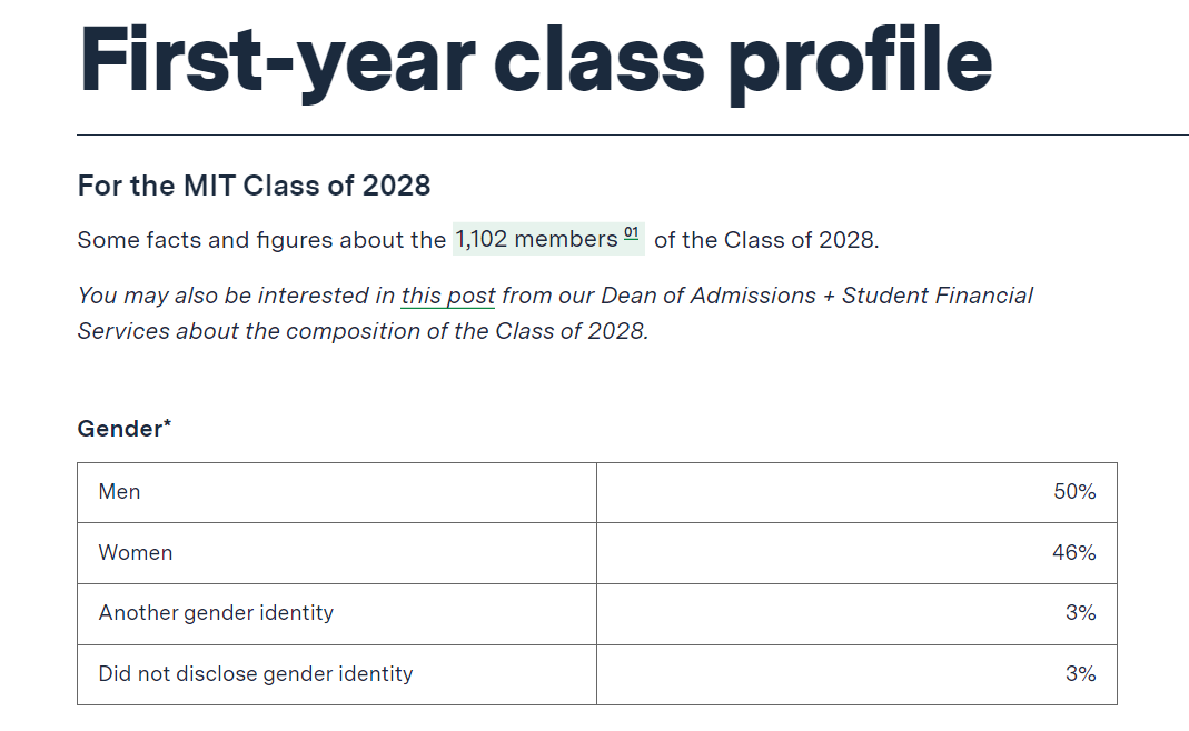 麻省理工2028届新生黑人和拉丁裔入学人数大幅下降，亚裔上升明显！