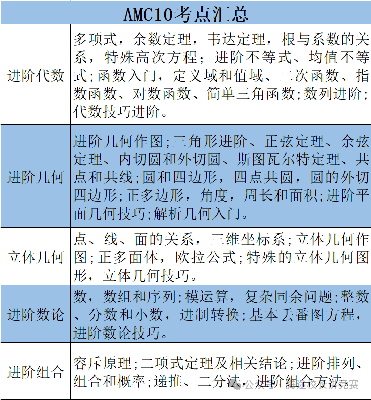 【干货】即将开考！2024年AMC10竞赛考试时间是？怎么报名？报名流程？附AMC10历年真题~