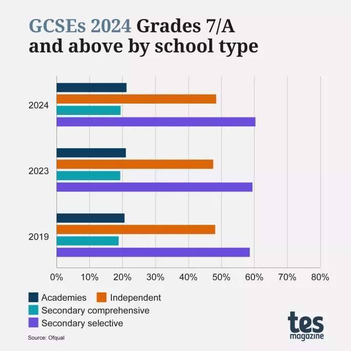 GCSE成绩发布 今年GCSE成绩整体如何