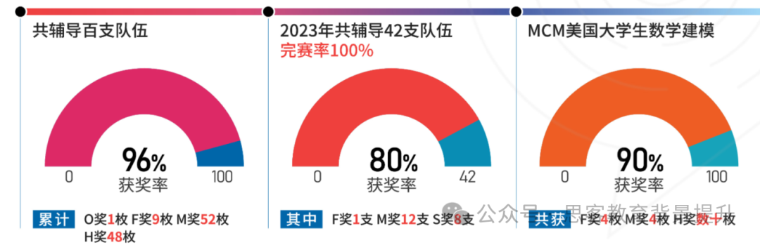 HiMCM竞赛题目考什么？附HiMCM竞赛试题及课程培训