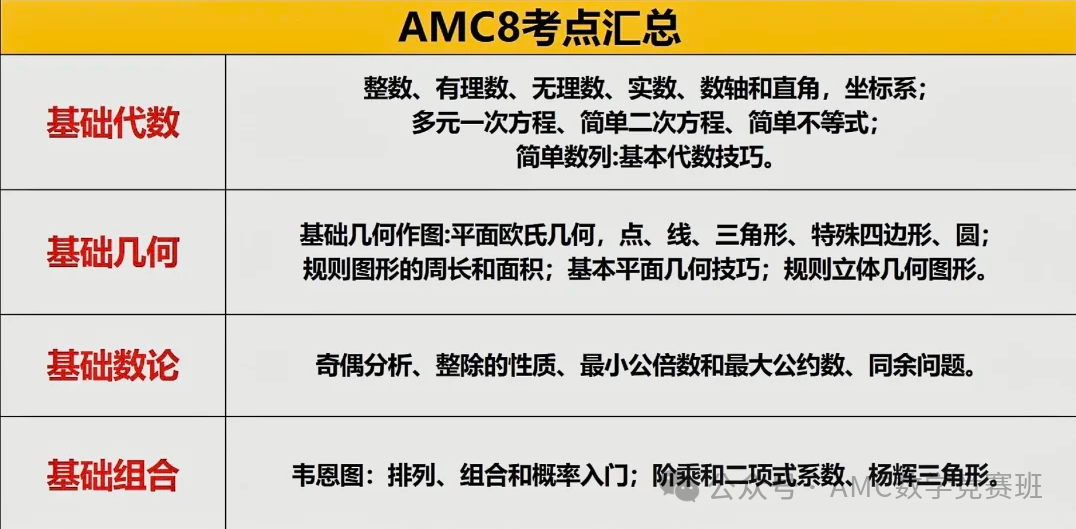 美国AMC数学竞赛都考什么？详解amc8/10/12竞赛考点内容！看看你都学过哪些？