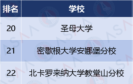 免推荐信？美本前50大U & 前25的文理学院推荐信要求汇总！