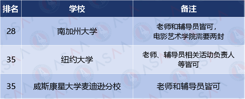 免推荐信？美本前50大U & 前25的文理学院推荐信要求汇总！