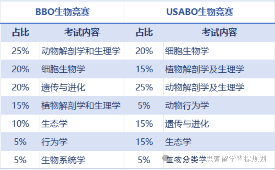 BBO和USABO两大生物竞赛怎么选？从竞赛考点/时间/难度/获奖率等维度对比！含竞赛真题