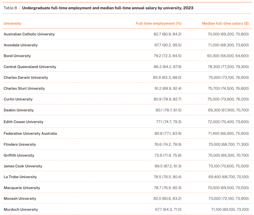 最新！2023年澳洲各大学毕业生就业率、薪资水平曝光：八大名校竟榜上无名？！