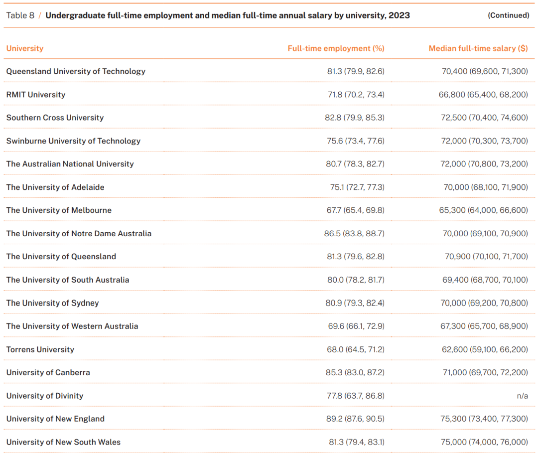最新！2023年澳洲各大学毕业生就业率、薪资水平曝光：八大名校竟榜上无名？！