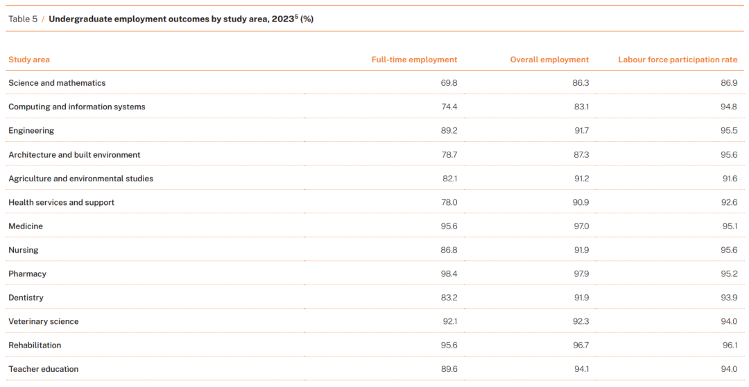 最新！2023年澳洲各大学毕业生就业率、薪资水平曝光：八大名校竟榜上无名？！