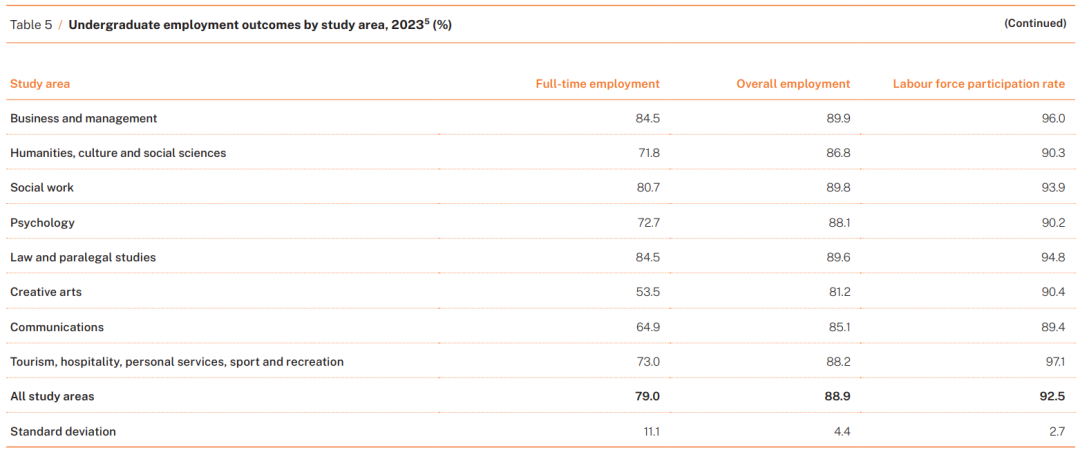 最新！2023年澳洲各大学毕业生就业率、薪资水平曝光：八大名校竟榜上无名？！