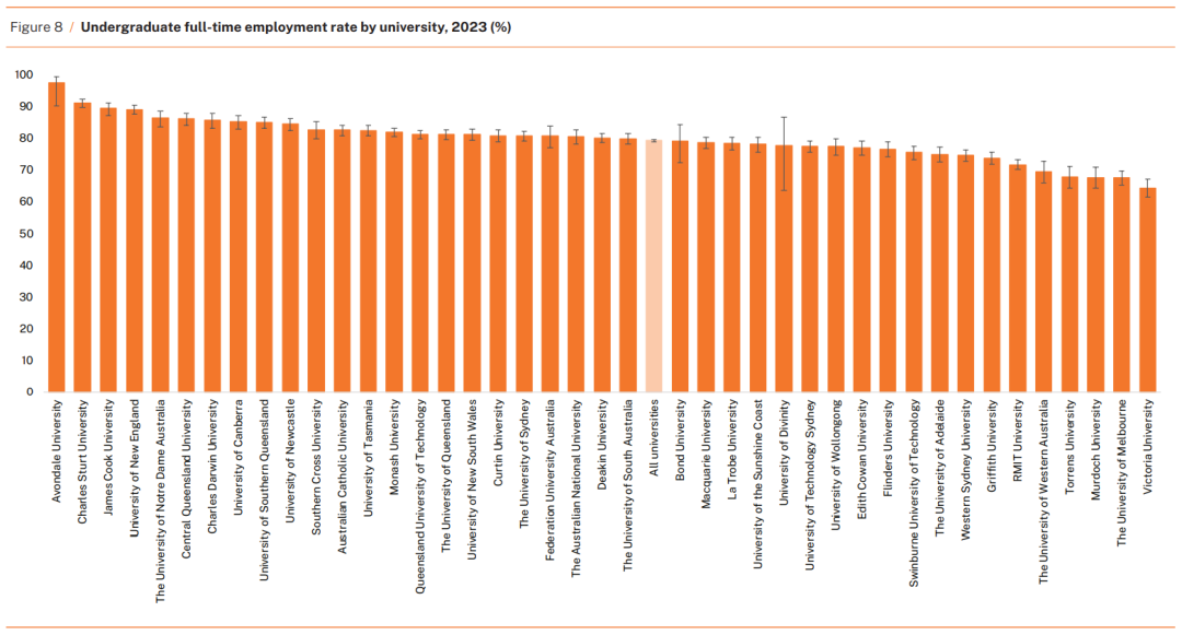 最新！2023年澳洲各大学毕业生就业率、薪资水平曝光：八大名校竟榜上无名？！