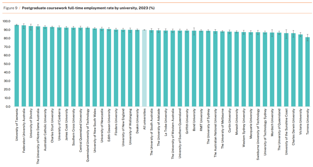 最新！2023年澳洲各大学毕业生就业率、薪资水平曝光：八大名校竟榜上无名？！