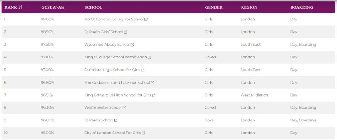 2024年GCSE成绩出炉，最强的十所英国私校！