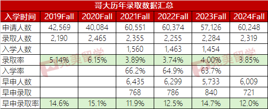 四个维度分析宾大和哥大哪个更难录取？