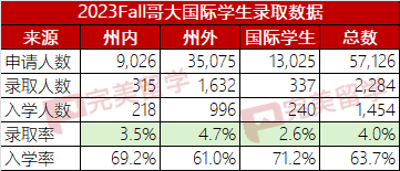 四个维度分析宾大和哥大哪个更难录取？