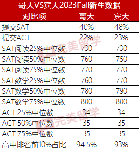 四个维度分析宾大和哥大哪个更难录取？