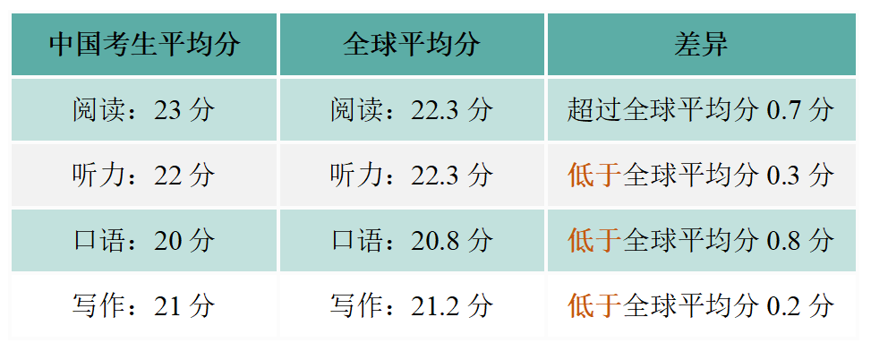 最新「托福全球考生成绩报告」出炉！中国考生平均分下降4分！你在什么段位？