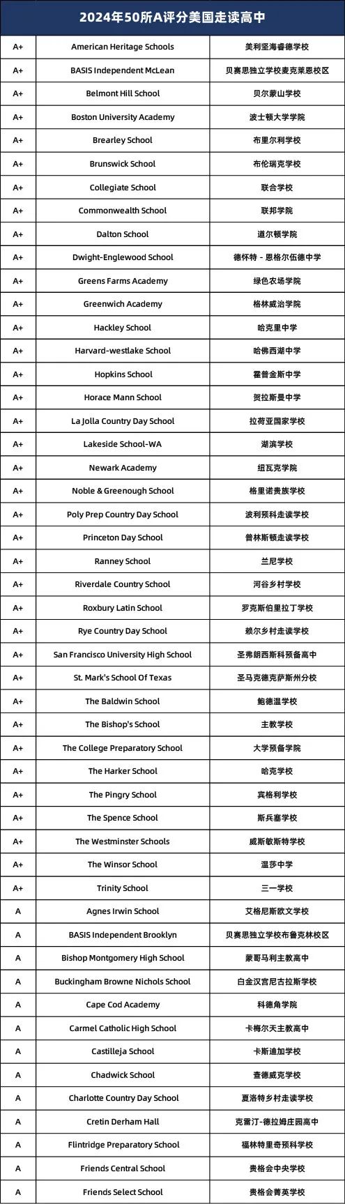 25年美高申请时间线！寄宿或走读TOP50一起申？