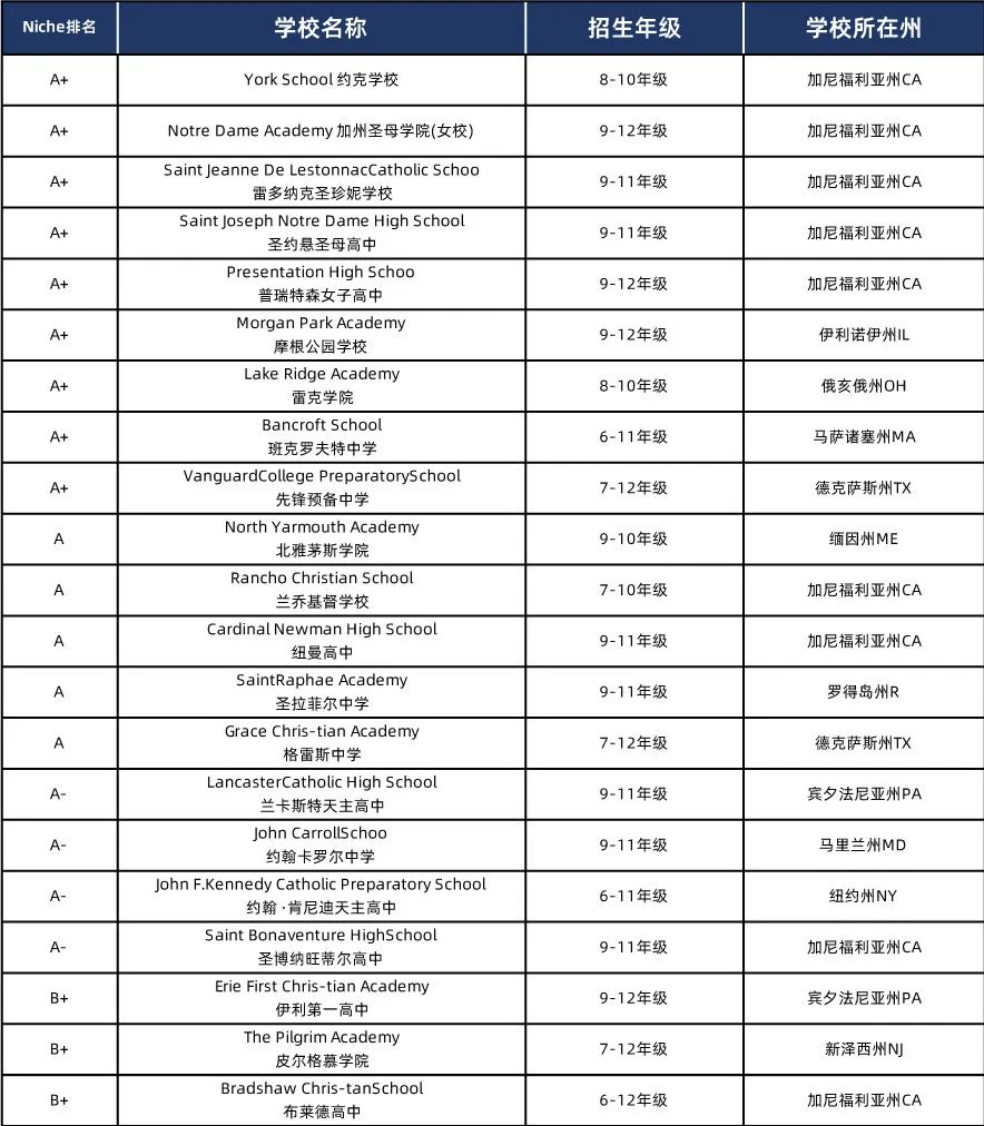 25年美高申请时间线！寄宿或走读TOP50一起申？