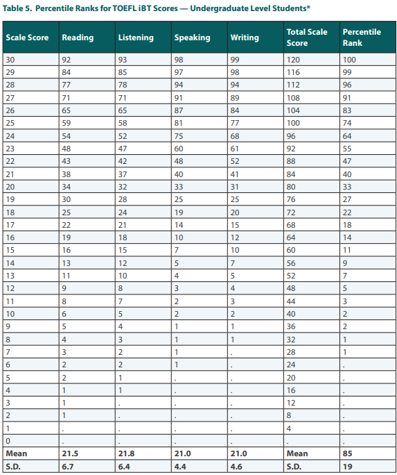 ETS发布2023全球托福成绩报告!中国托福平均分下降4分?附2025QS TOP50托福要求汇总