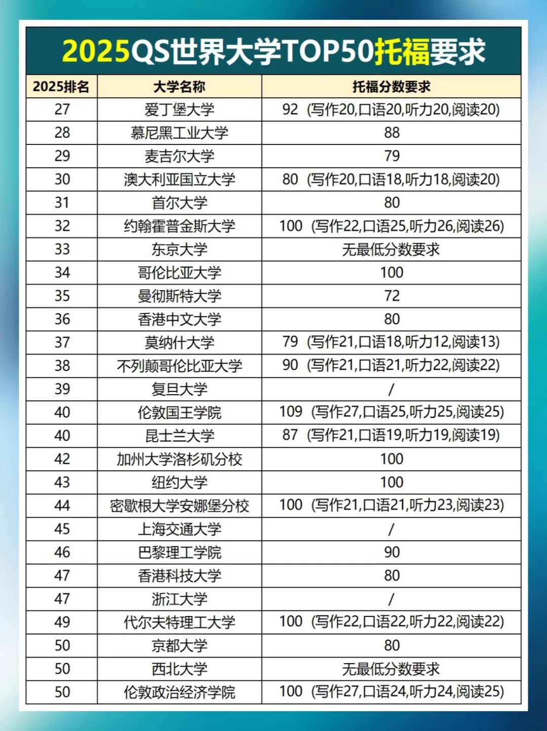 ETS发布2023全球托福成绩报告!中国托福平均分下降4分?附2025QS TOP50托福要求汇总