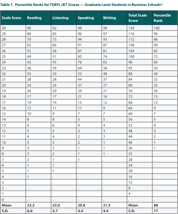 ETS发布2023全球托福成绩报告!中国托福平均分下降4分?附2025QS TOP50托福要求汇总