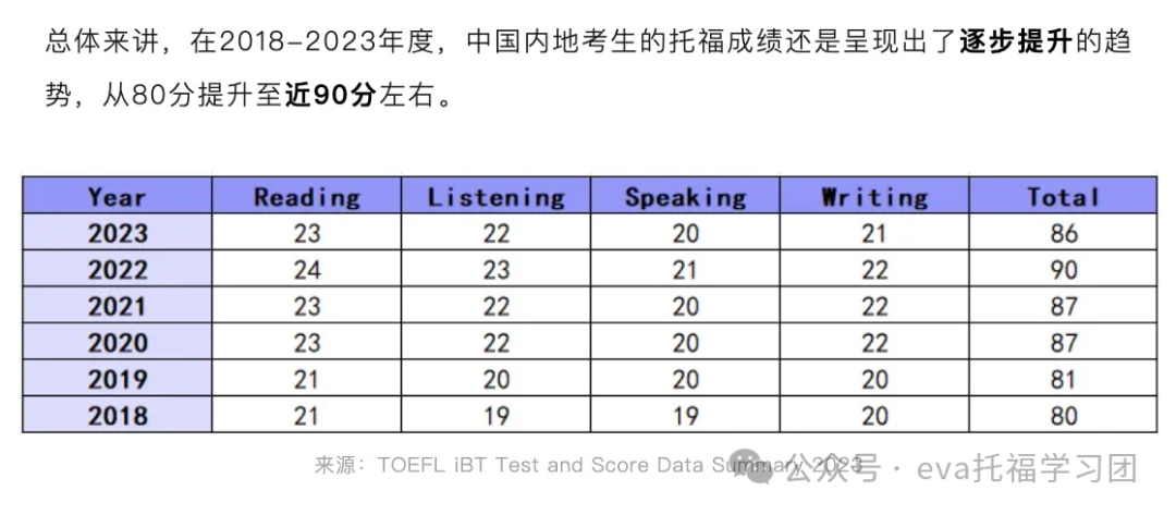 23年托福全球考生成绩报告公布！改革后，分数是涨是跌？