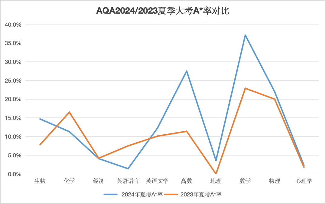 【建议收藏】A-Level夏季大考A*率深度剖析 | 内含秋季大考备考方案